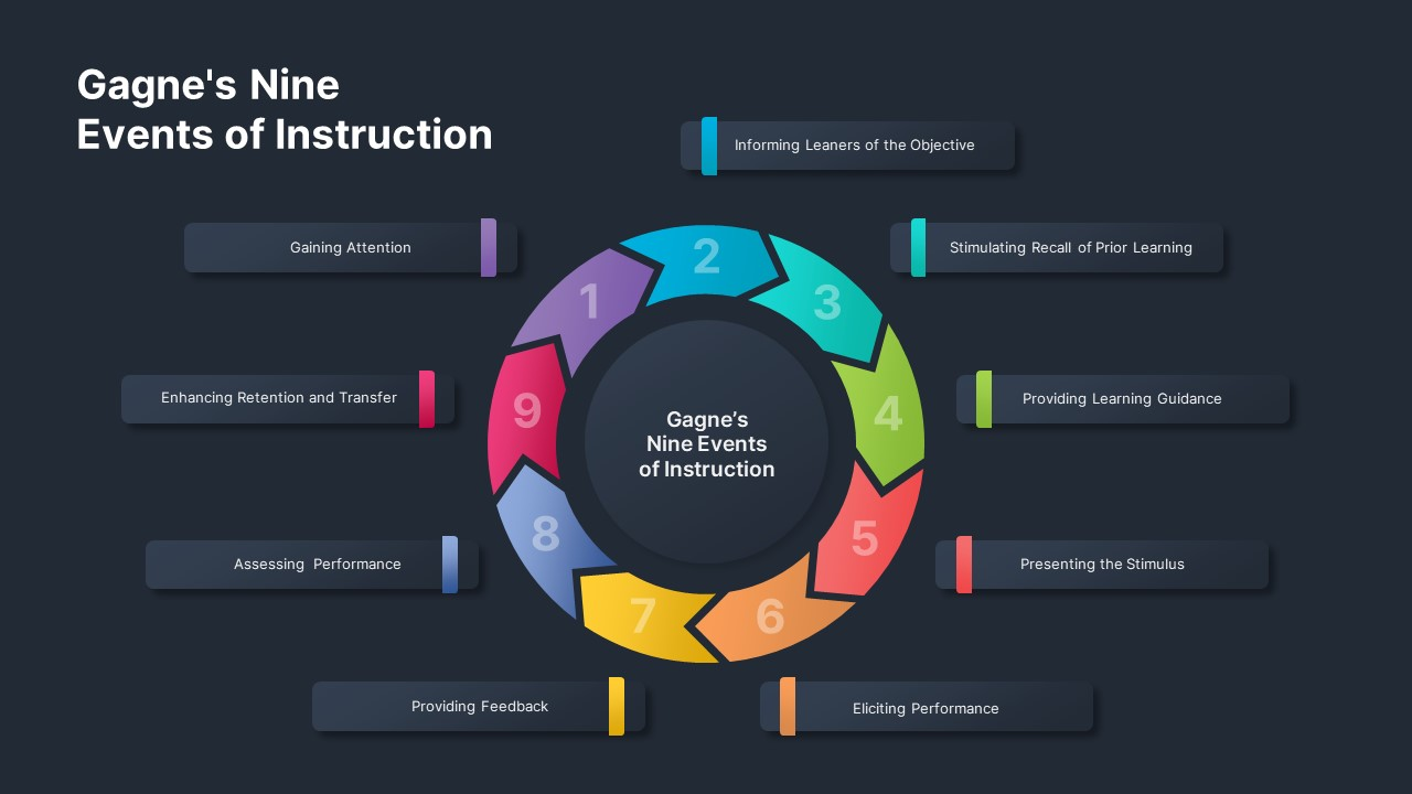 Gagne's Nine Events of Instruction